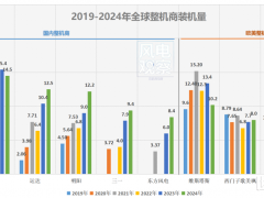 中國整機商裝機規模霸榜，凈利卻輸給維斯塔斯！競爭困局何解？