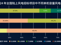 22GW訂單引爆10MW市場！三一、運達、明陽……誰來領跑？