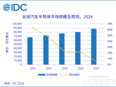 發展勢頭迅猛的新能源，如何驅動半導體器件升級？