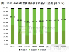 價值重構：光伏組件，從“規模擴張”到“價值核心”