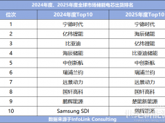 2025儲能電芯出貨排名“生變”：國軒、三星出局，楚能、鵬輝等殺入前十！