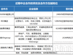 訂單大爆發!中國風電對越南第二波“出海潮”要來了