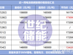 碳酸鋰猛跌1.85萬/噸!儲能電芯0.4元/Wh漲到頭了?