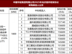 0.81~0.92元/W！隆基、晶科、通威、天合、愛旭、協鑫集成、英利等12企入圍華能6GW光伏組件框采
